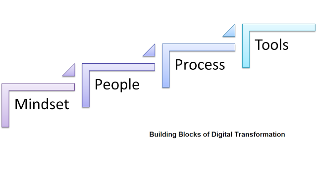 Building blocks Digital transformation