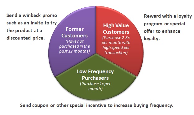 Buying frequency