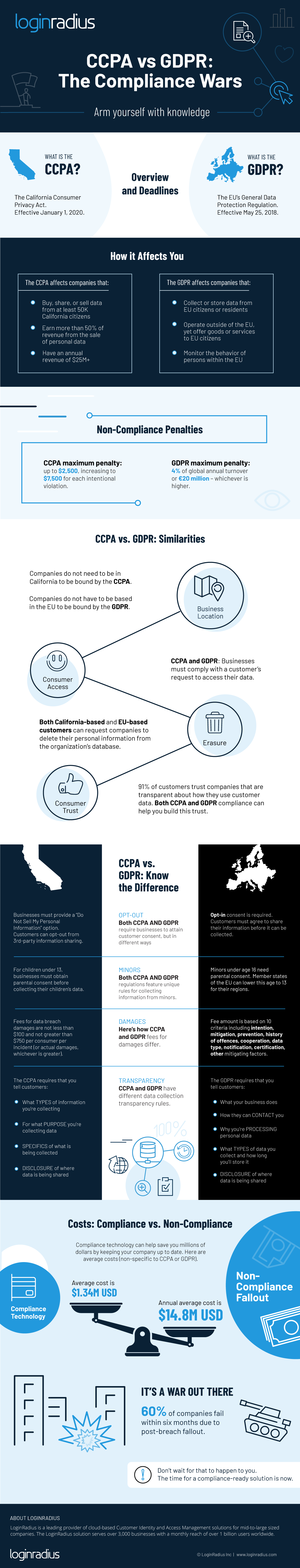 CCPA vs GDPR