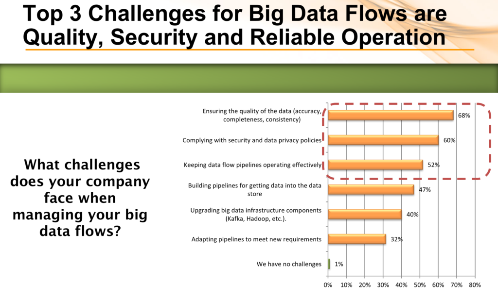 Challenges Big Data