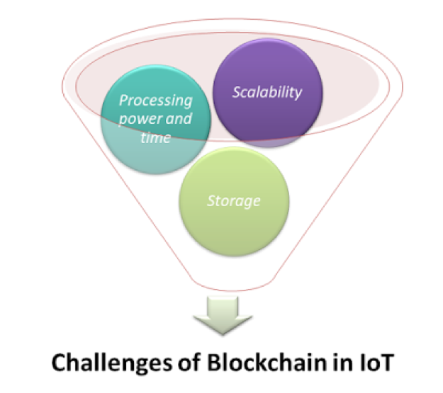 Challenges Blockchain IoT