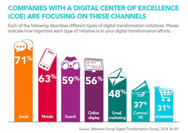 Companies with digital center of excellence 