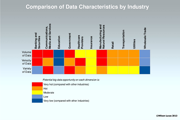 Comparison Data Characteristics per Industry