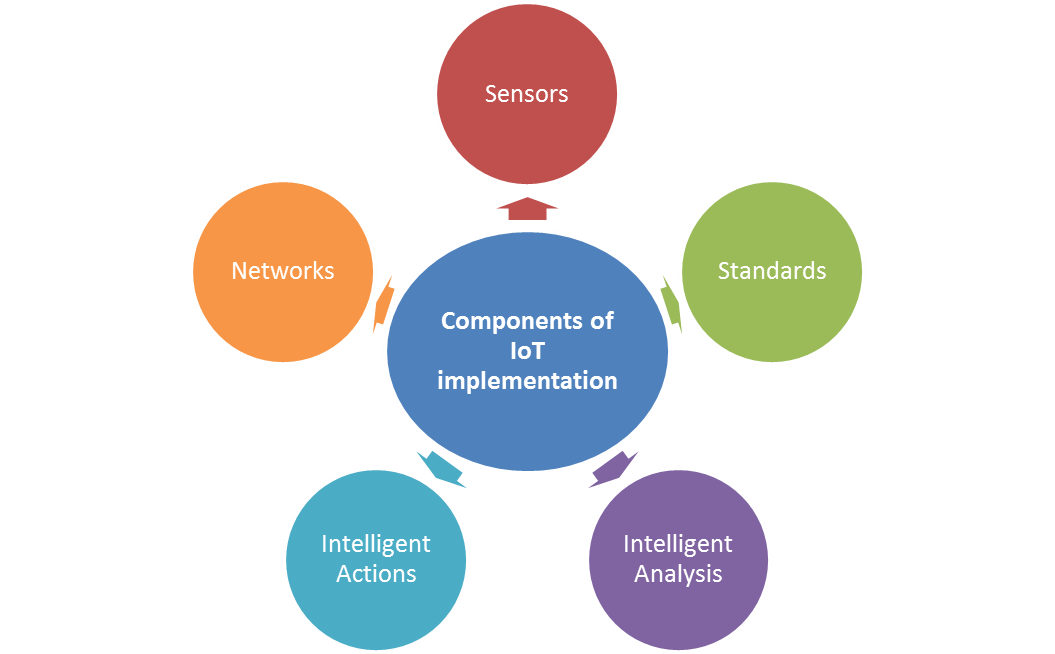 Components IoT Implementation