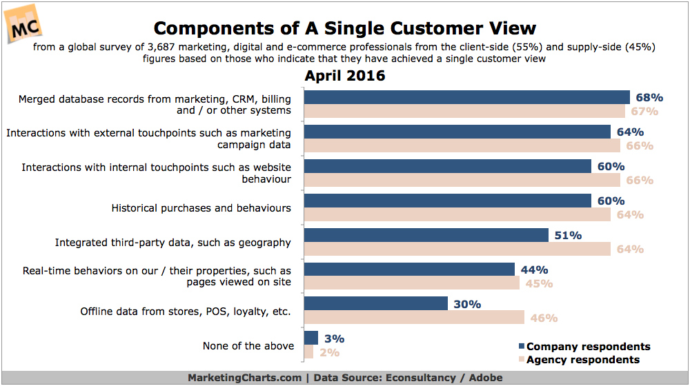 Components single customer view