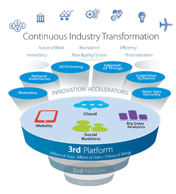 Continuous Industry Transformation