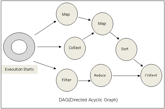 DAG Execution