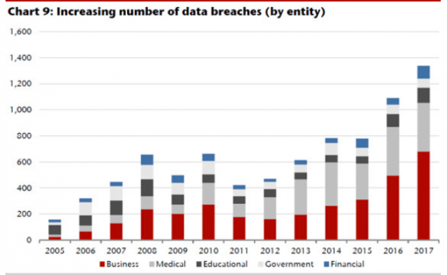 data breaches