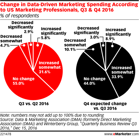 Change in data mkt spending