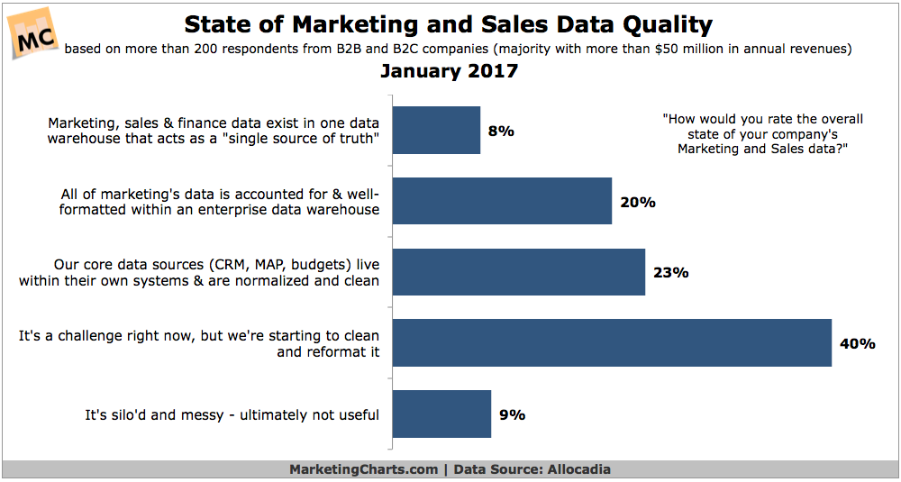 State of marketing and sales data quality