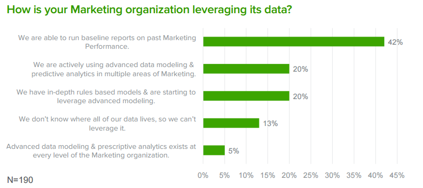 marketing leveraging data