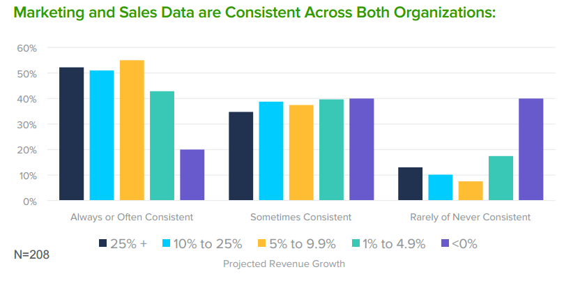 marketing and sales data consistent