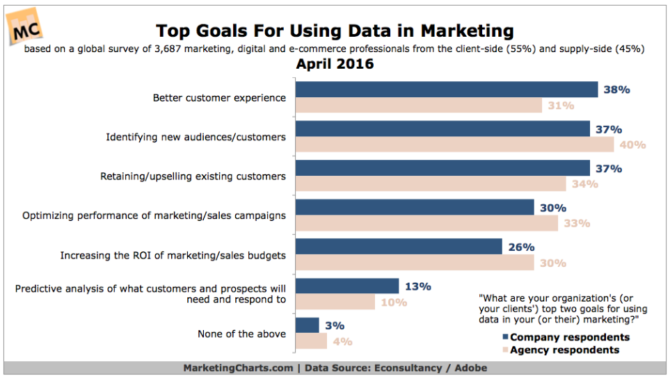 Data driven marketing goals