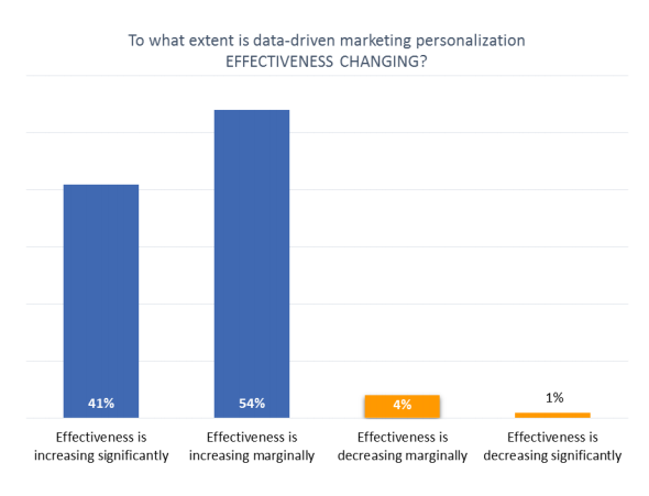 data driven marketing personalisation effect