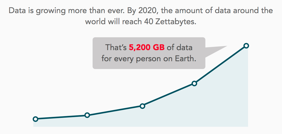 Data is Growing