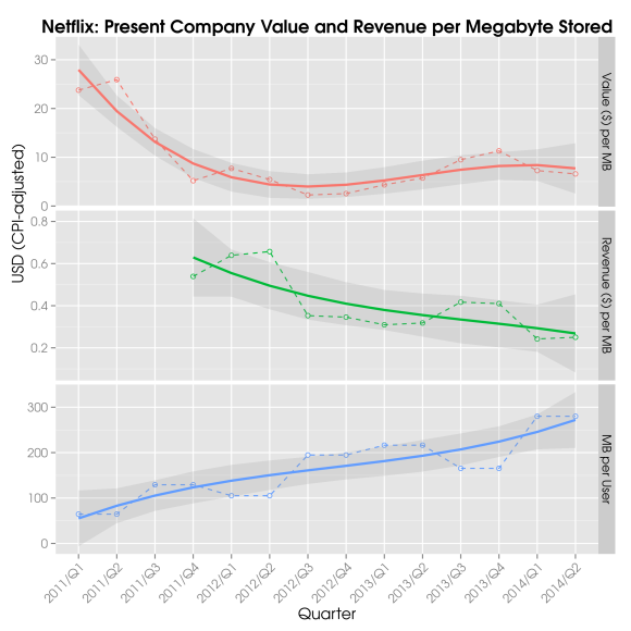 Present Value and Revenue per MB for Netflix.