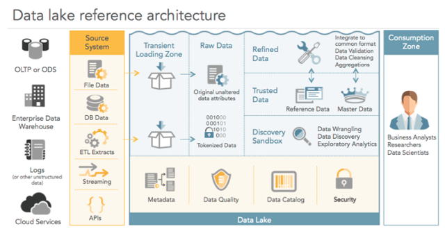 Data lake reference architecture image