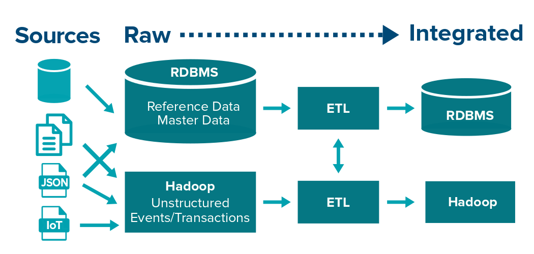 Source дата. Архитектура data Lake. Data Lake схема. Data Lake Hadoop. Data Warehouse and data Lake.