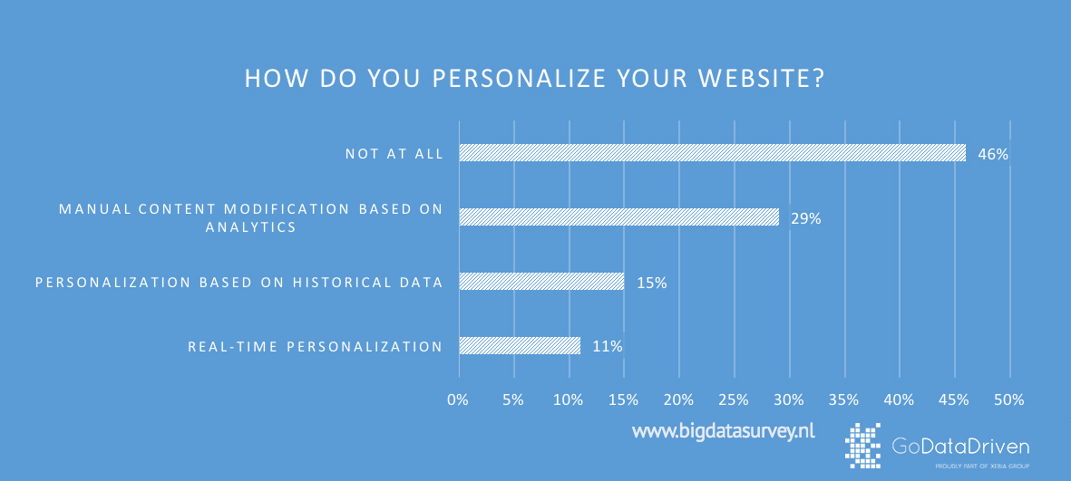 Do organizations apply personalization to their website?