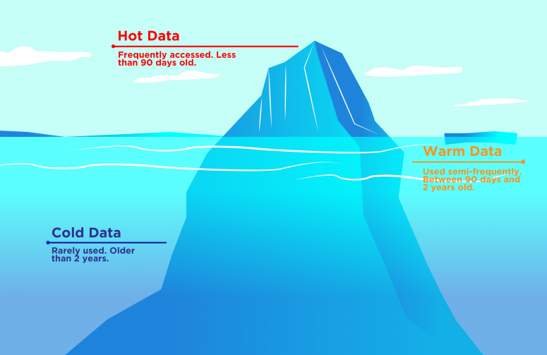 Data warehouse Classification