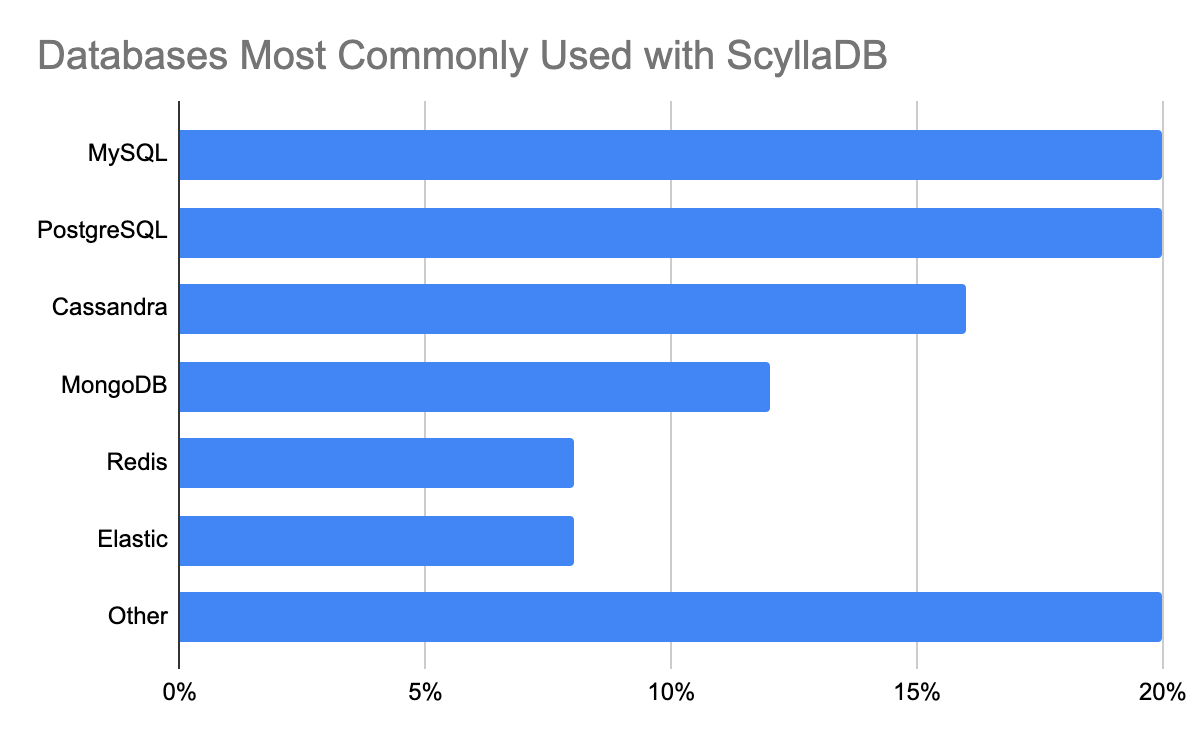 Databases Most Commonly Used with ScyllaDB Chart: MySQL, PostgreSQL, Cassandra, MongoDB - Database Trends Report ScaleGrid