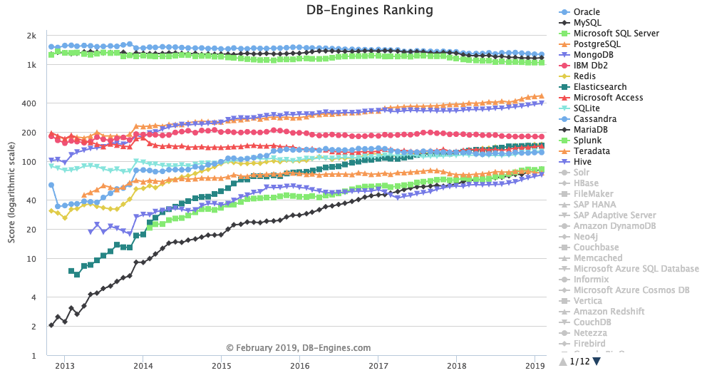 DB-Engines Ranking Trend Popularity - All Databases February 2019