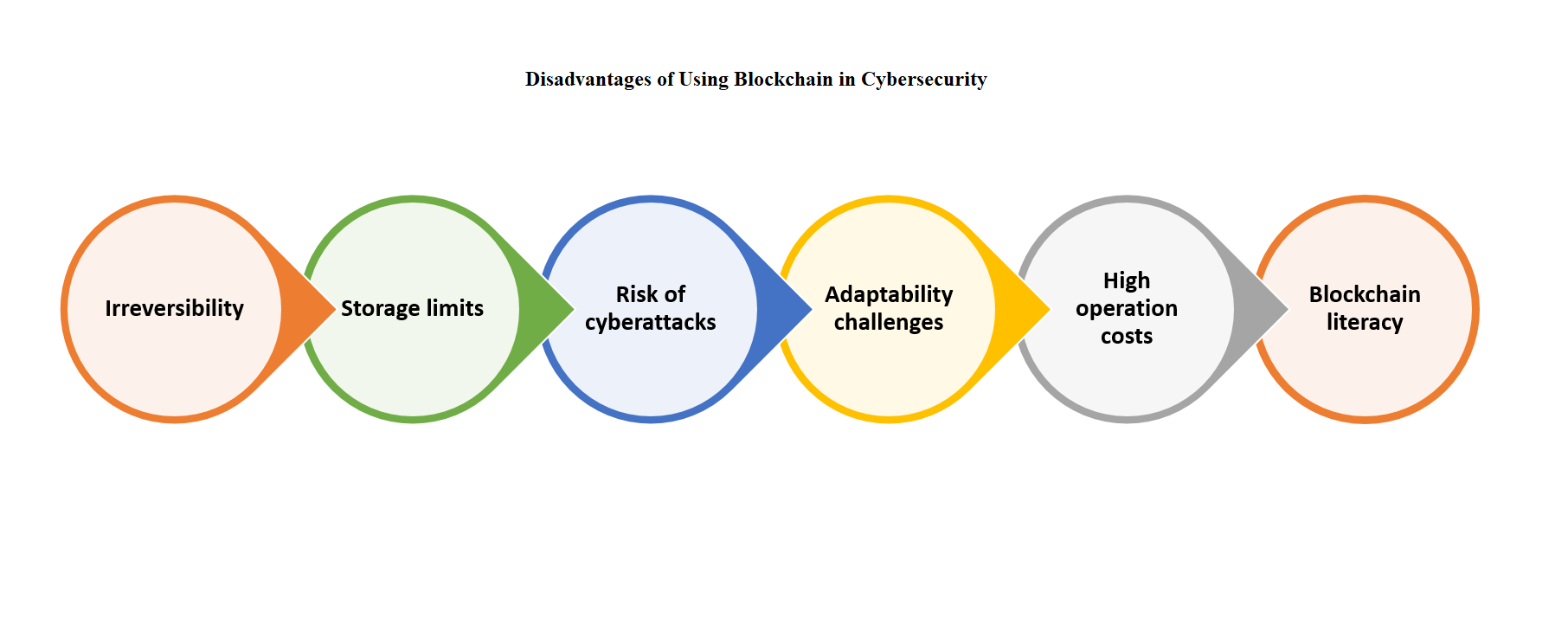 disadvantages blockchain security