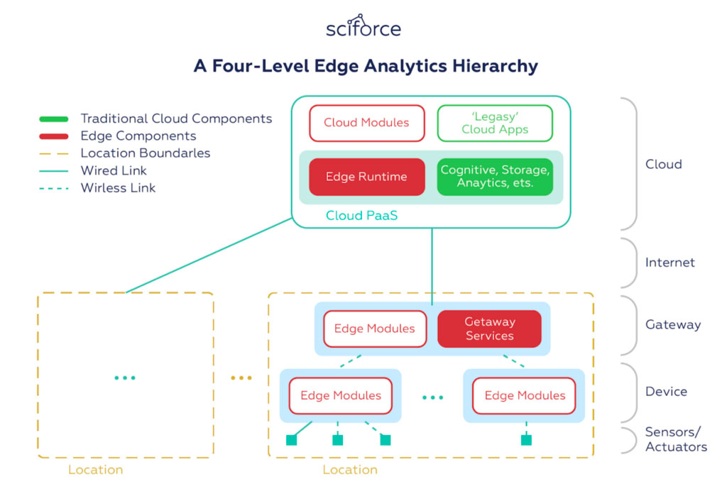 Edge Analytics