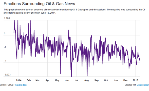 Emotions surrounding oil gas news