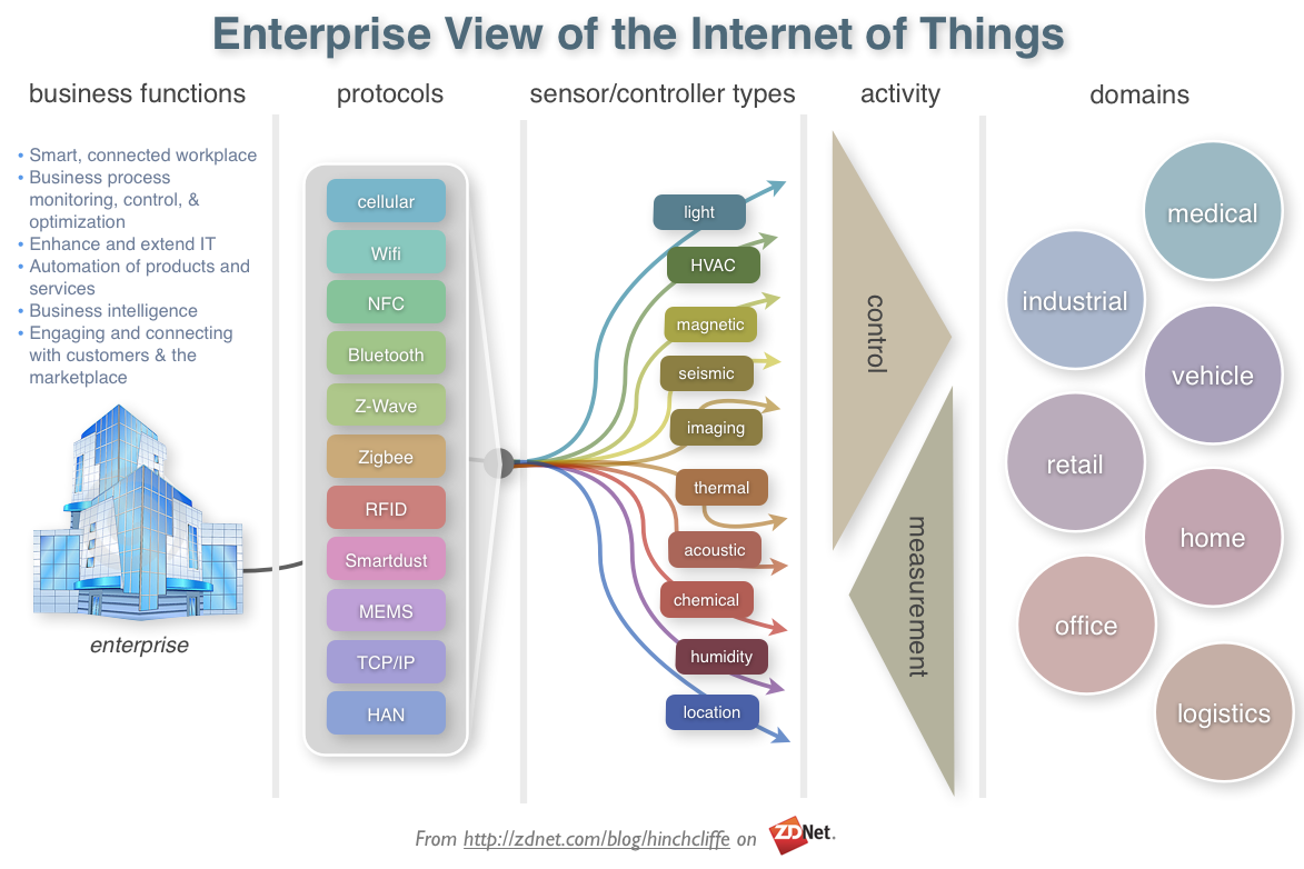 Enterprise view Internet of Things