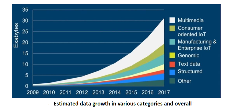 Estimated Data Growth