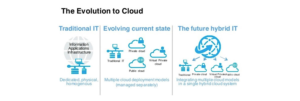 evolution of the cloud