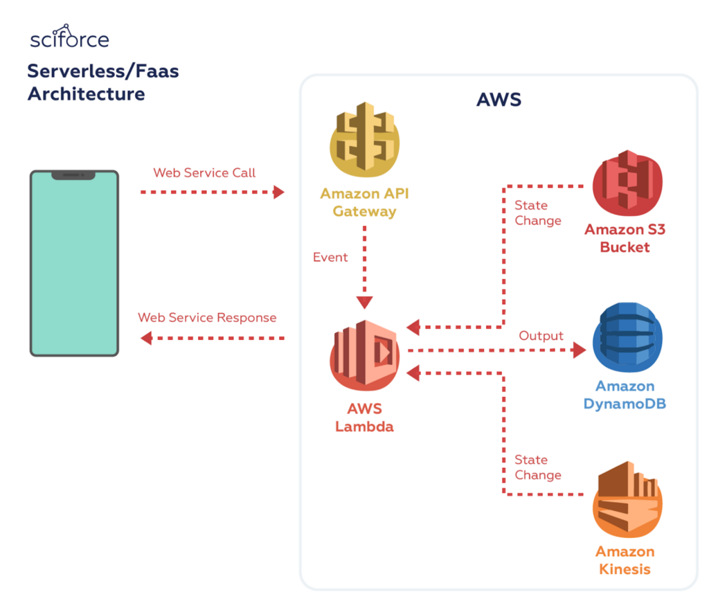 FaaS Architecture