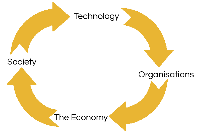 Technology cycle