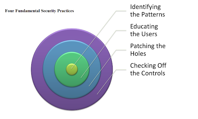 Four Fundamental Security Practices