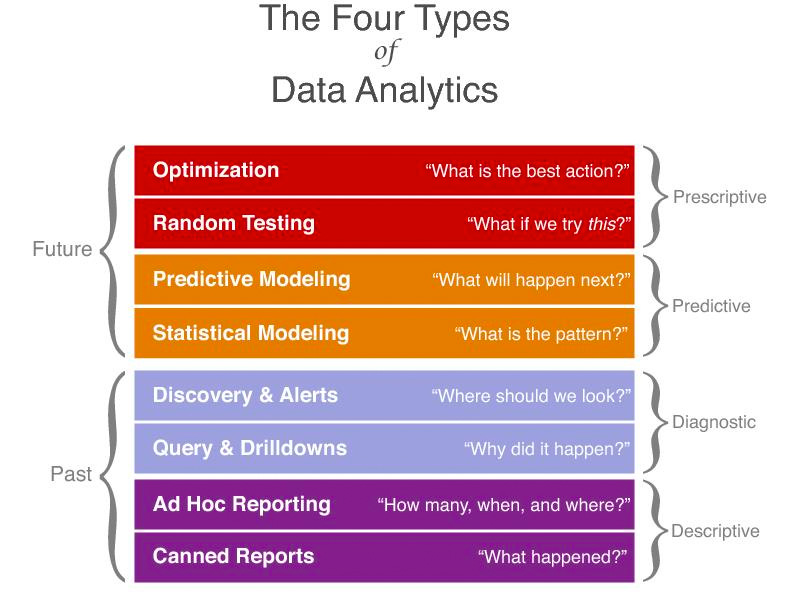 Four types of data analytics