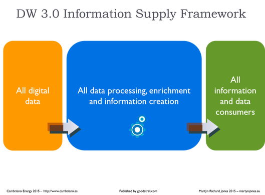 Information Supply Framework