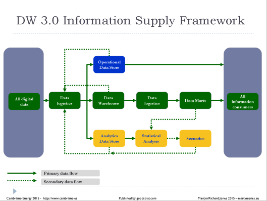 Information Supply Framework