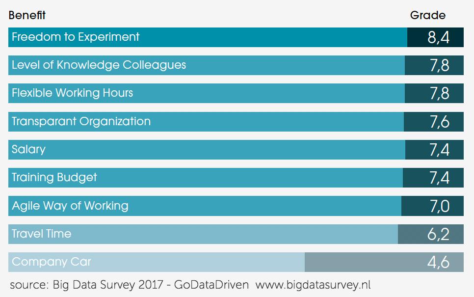 GoDataDriven - Big Data Survey 2017 - Benefits