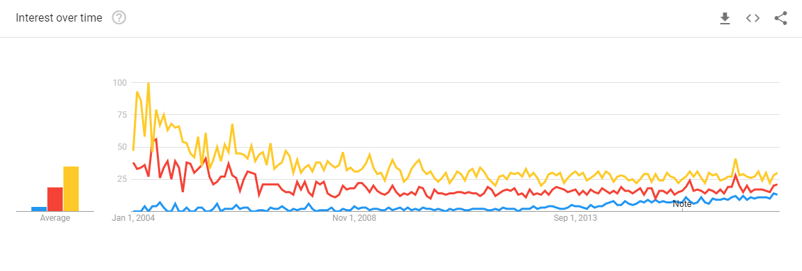 CDO Search from Google Trends