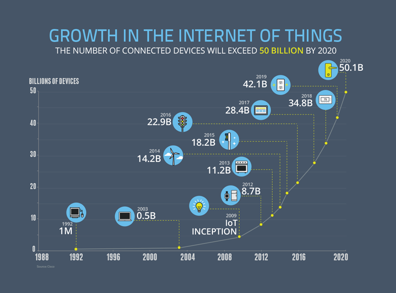 Growth Internet of Things