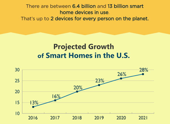growth smart homes