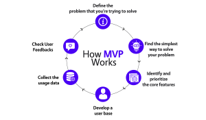 How MVP works ? - Volumetree