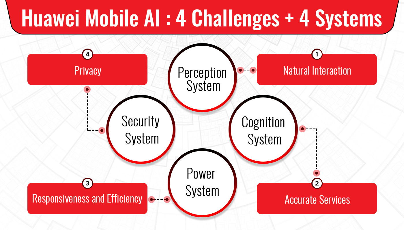 Huawei Mobile AI