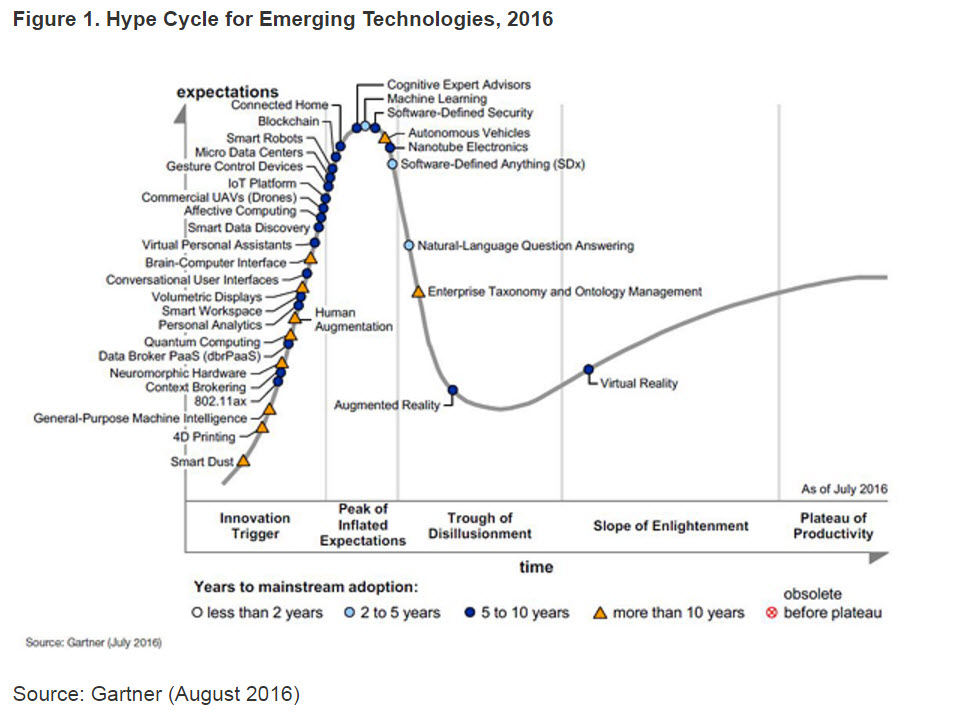 2016 Hype Cycle of Emerging Technologies 
