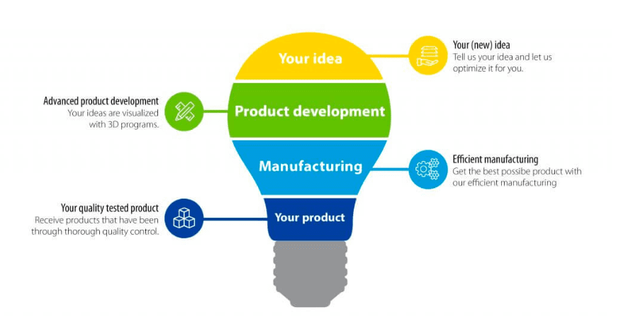 Smooth Product Development