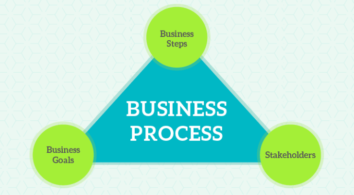 Value Addition In Different Business Processes