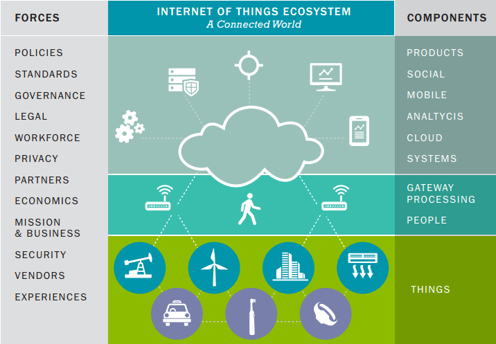 Internet of Things ecosystem
