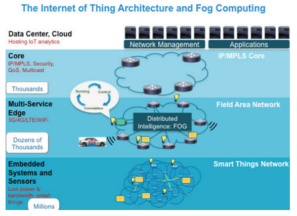 Internet of Things Architecture Fog Computing