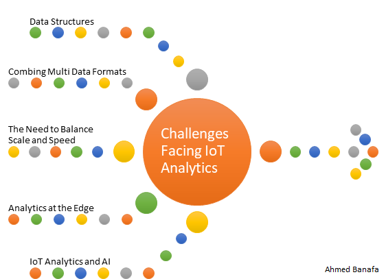 IoT Analytics Challenges
